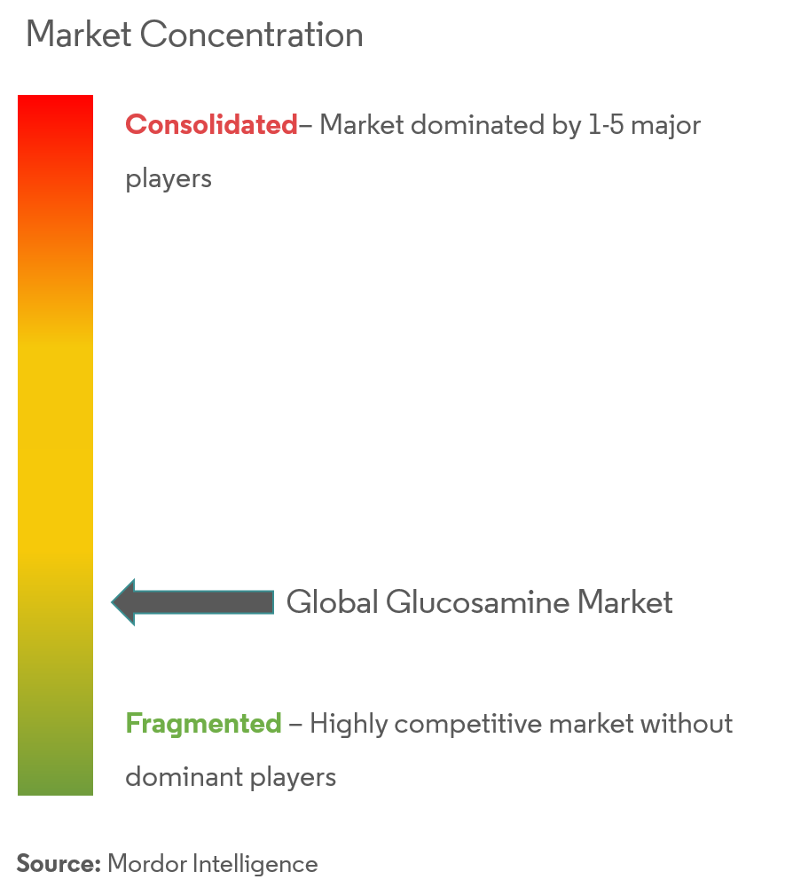 Koyo Chemical Co Ltd, Schiff Nutrition International Inc, Zhejiang Aoxing Biotechnology Co.Ltd, Panvo Organics Pvt.Ltd, Golden Shell Pharmaceutical Co.Ltd.